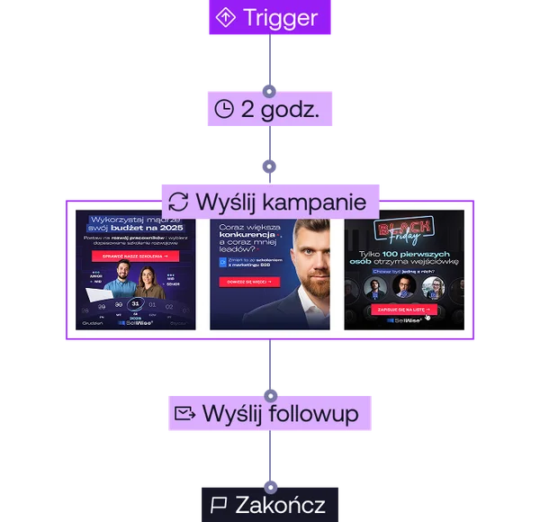 Marketing automation workflow